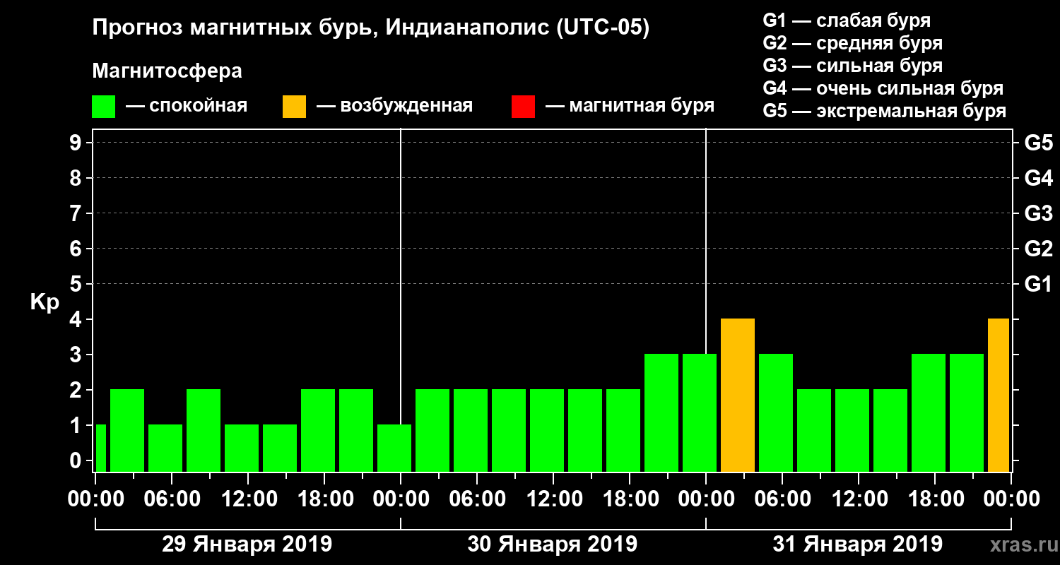 Прогноз геомагнитного индекса Kp