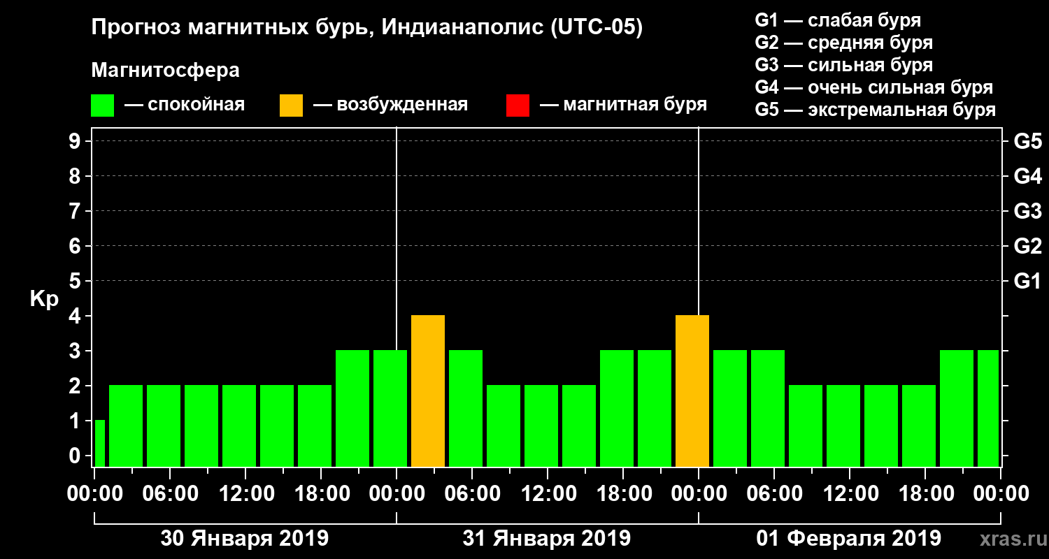 Прогноз геомагнитного индекса Kp