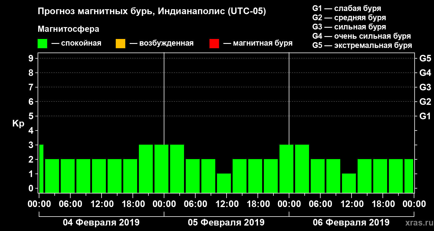 Прогноз геомагнитного индекса Kp