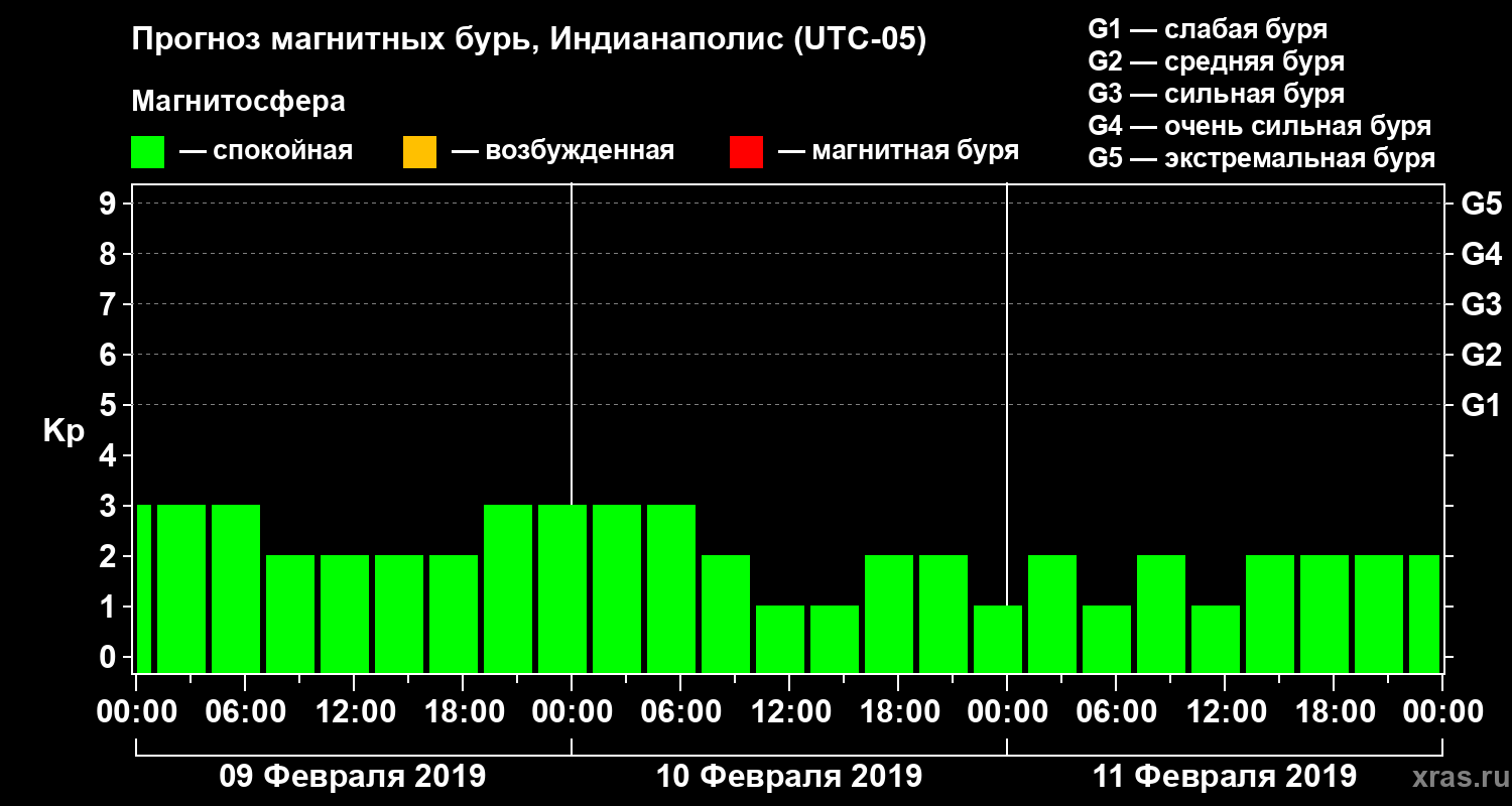 Прогноз геомагнитного индекса Kp