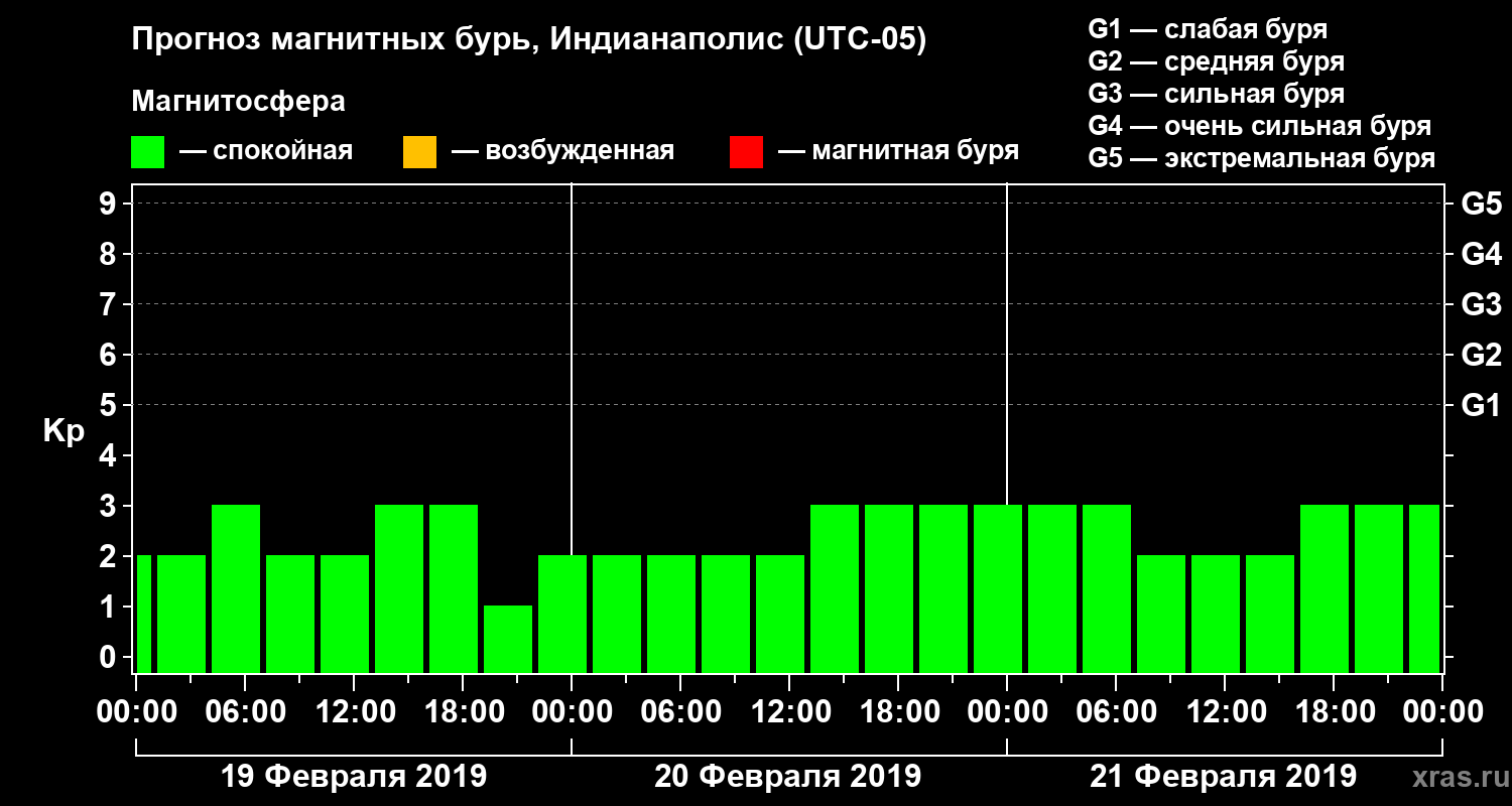 Прогноз геомагнитного индекса Kp
