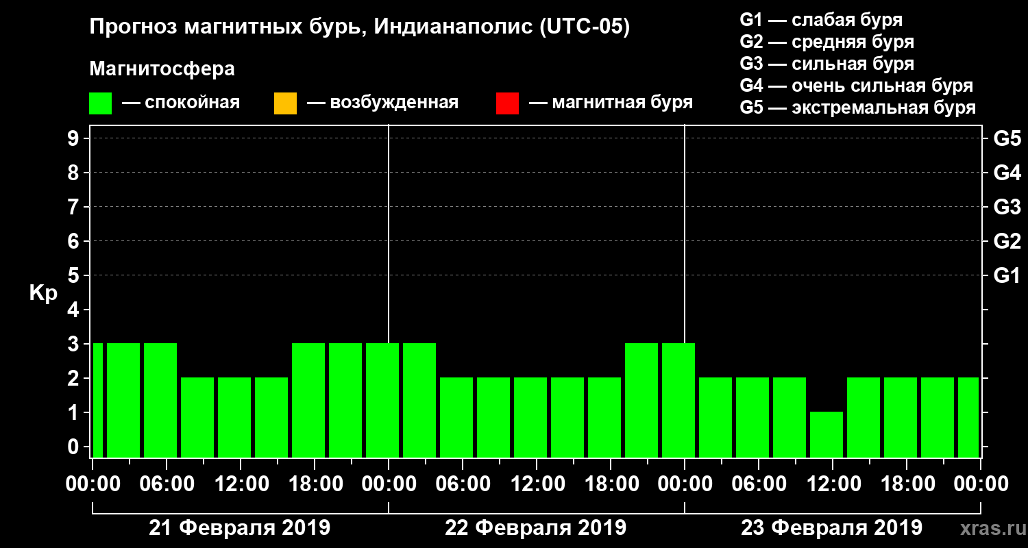 Прогноз геомагнитного индекса Kp