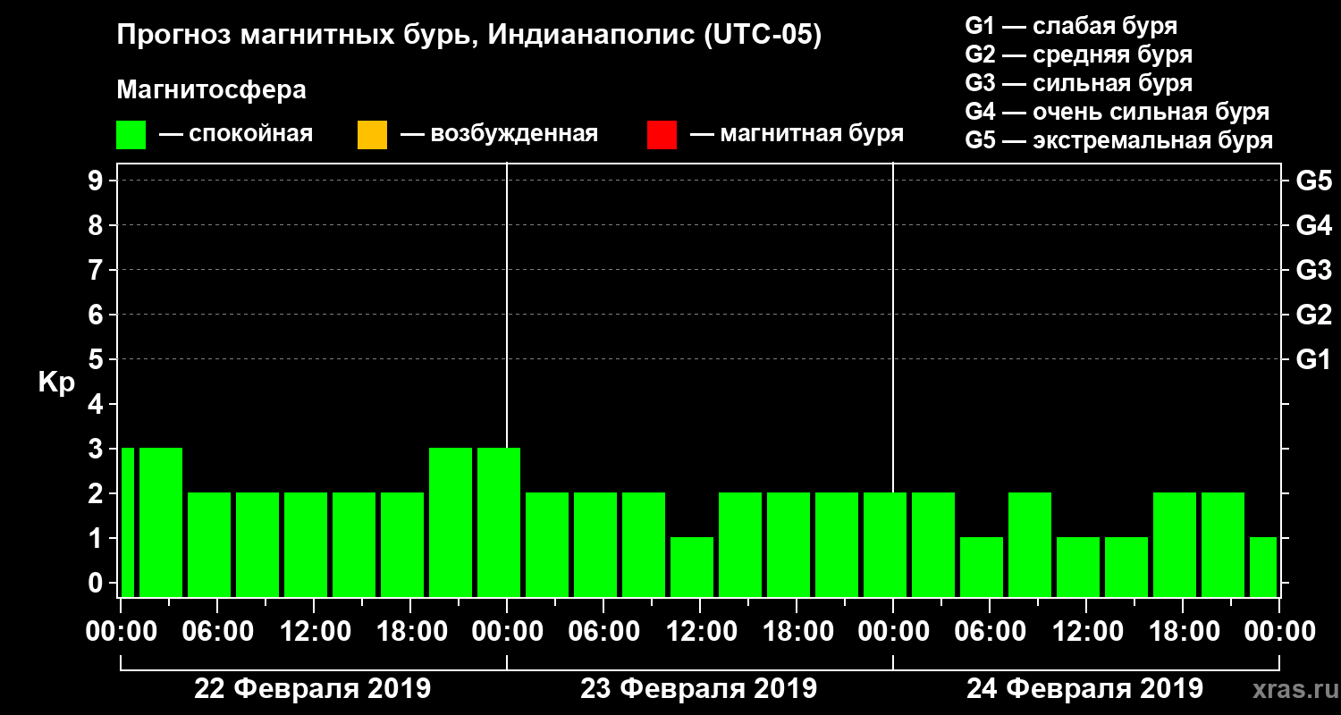 Прогноз геомагнитного индекса Kp