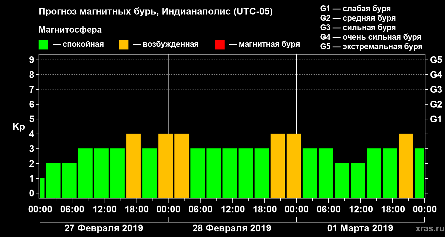 Прогноз геомагнитного индекса Kp
