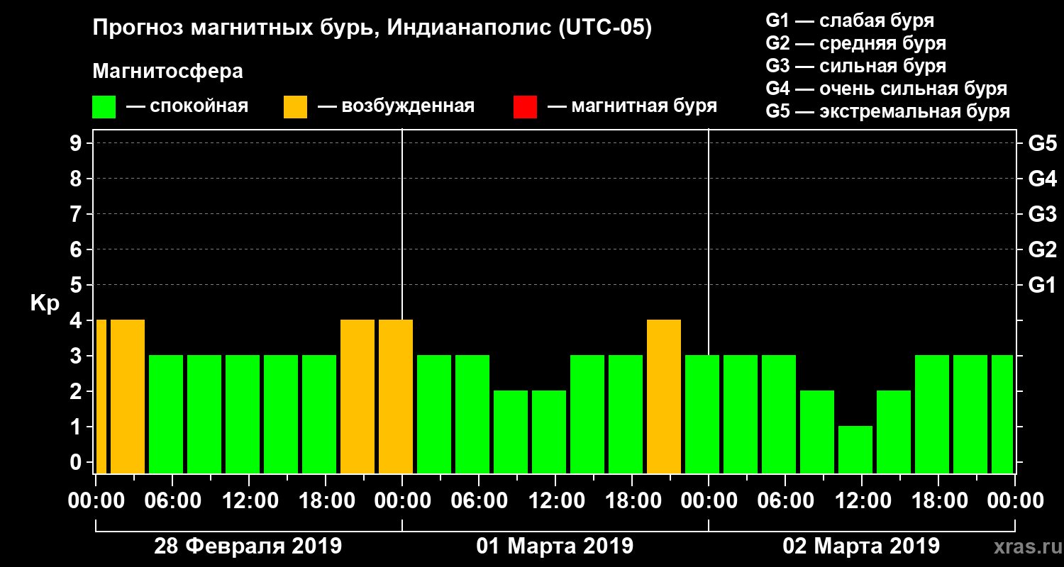 Прогноз геомагнитного индекса Kp