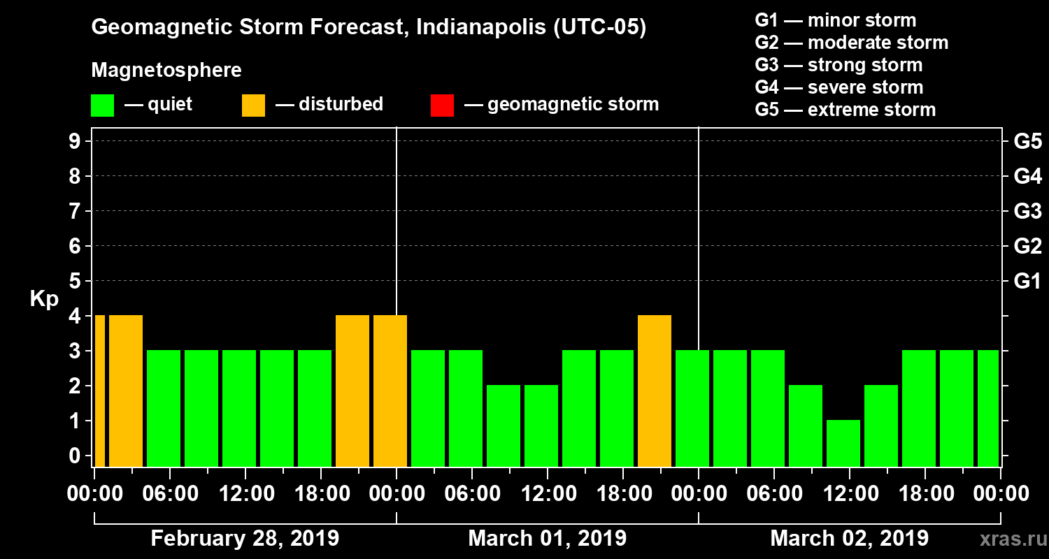 Forecast of the geomagnetic index Kp