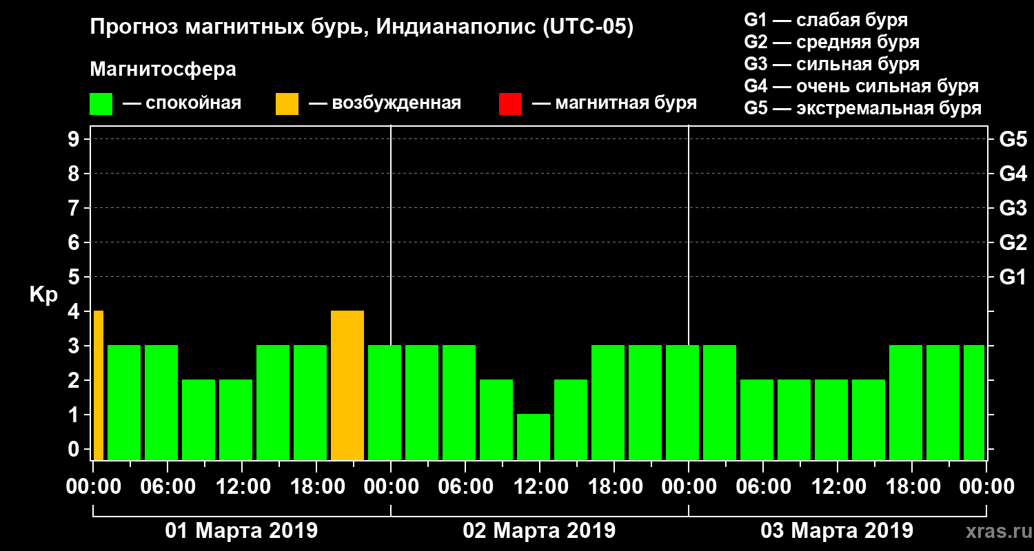 Прогноз геомагнитного индекса Kp