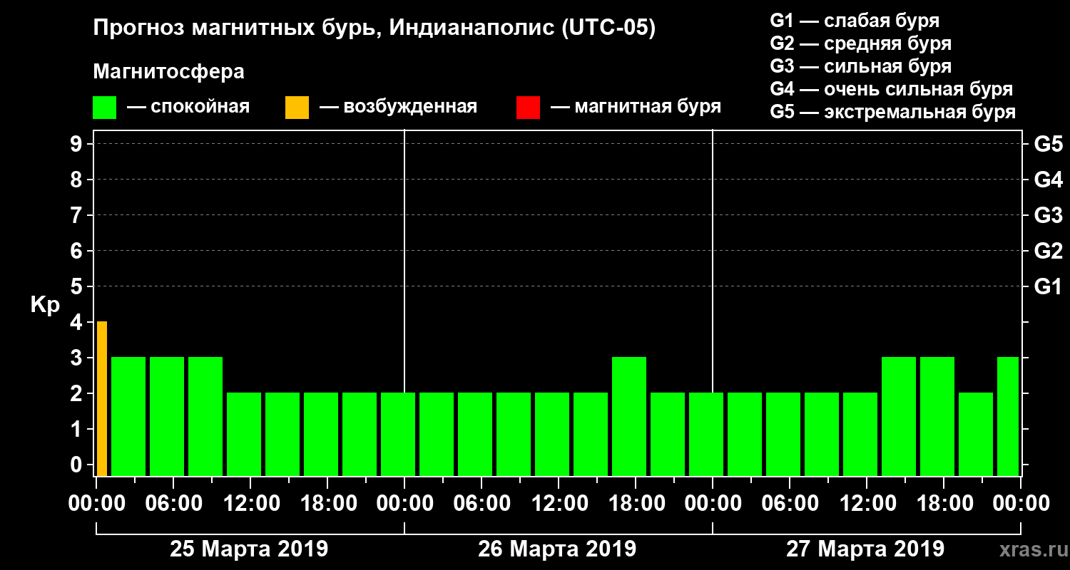 Прогноз геомагнитного индекса Kp