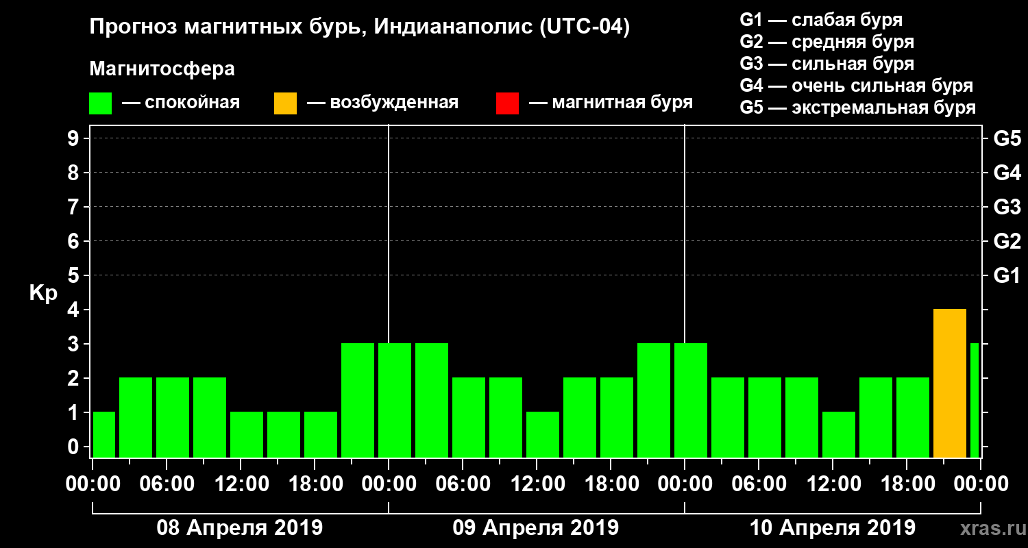 Прогноз геомагнитного индекса Kp