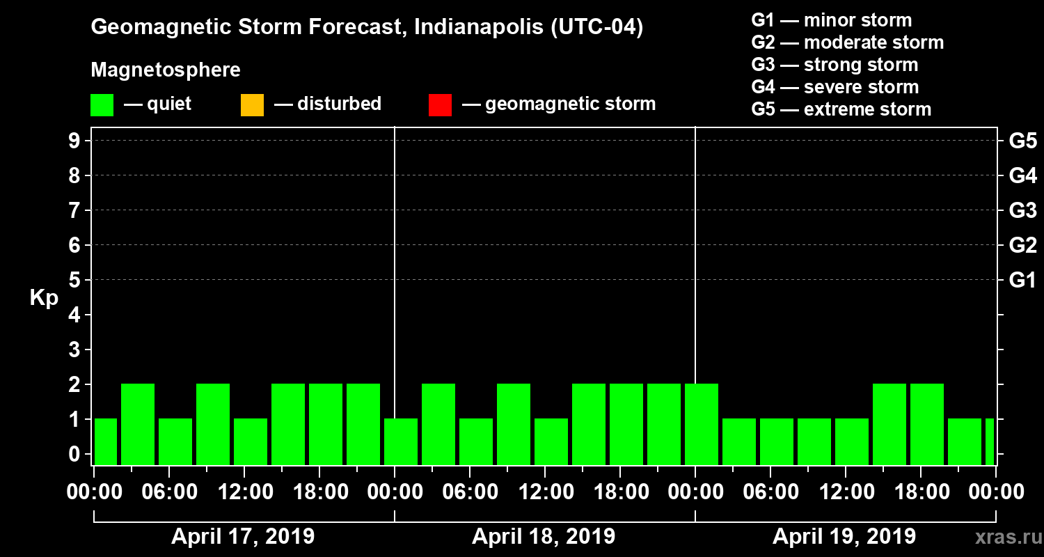 Forecast of the geomagnetic index Kp