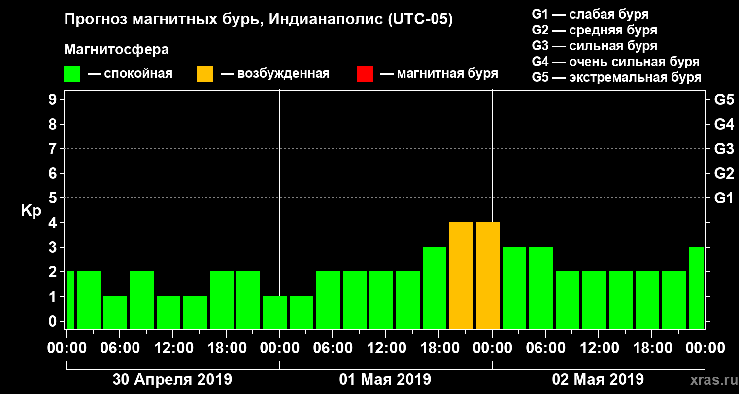 Прогноз геомагнитного индекса Kp
