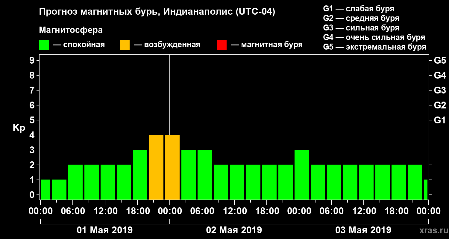Прогноз геомагнитного индекса Kp