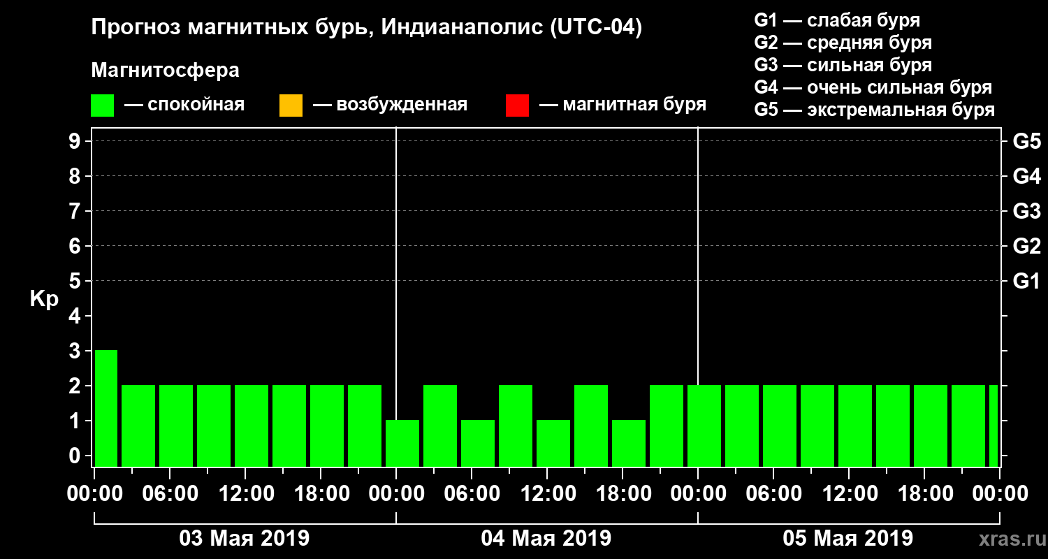 Прогноз геомагнитного индекса Kp