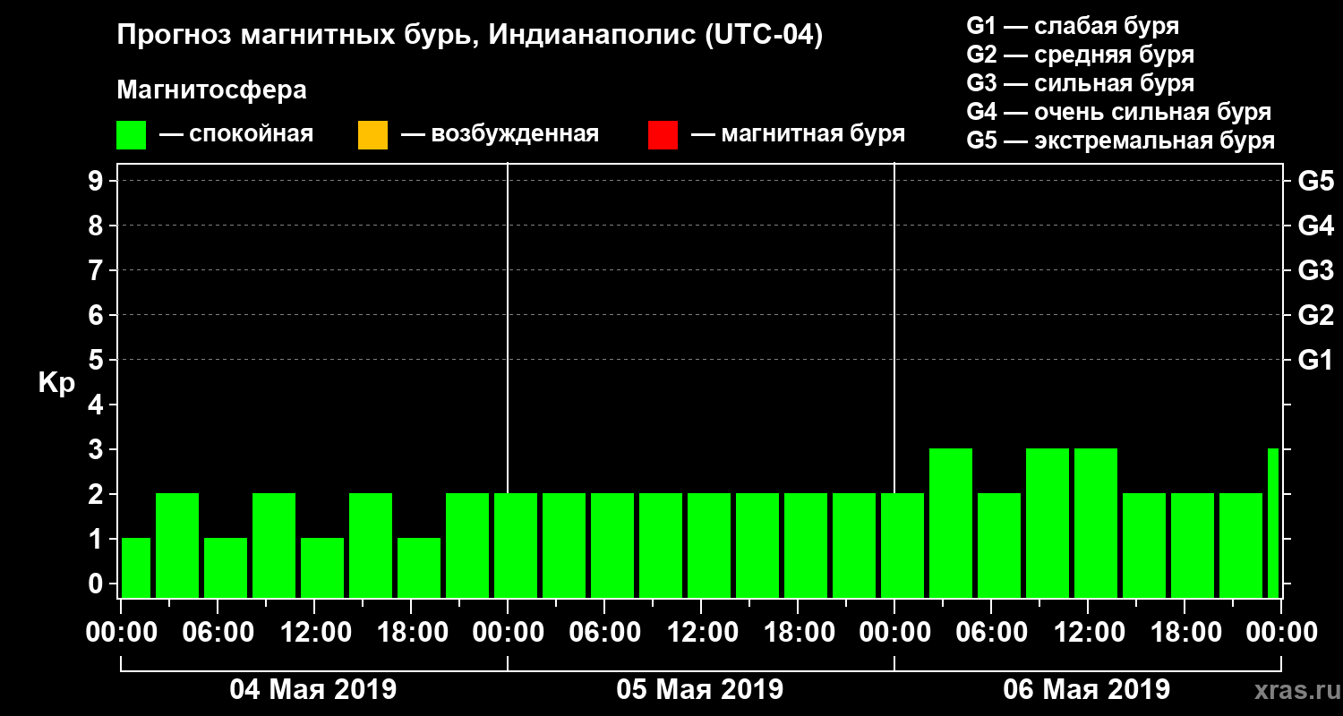 Прогноз геомагнитного индекса Kp