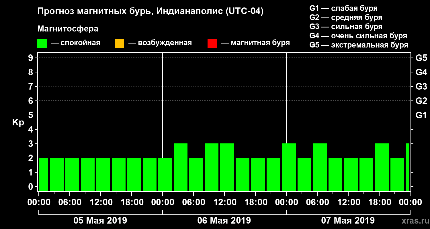 Прогноз геомагнитного индекса Kp