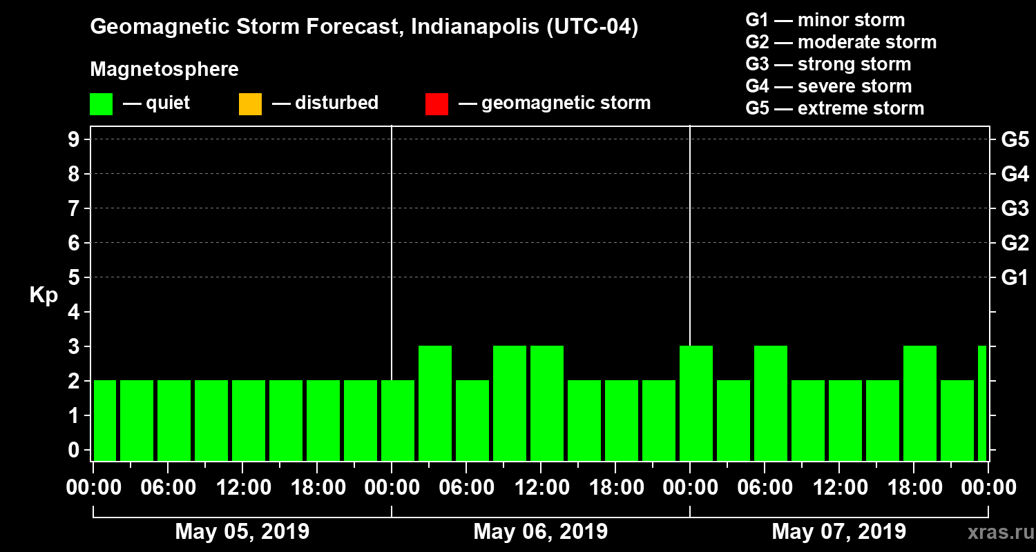 Forecast of the geomagnetic index Kp