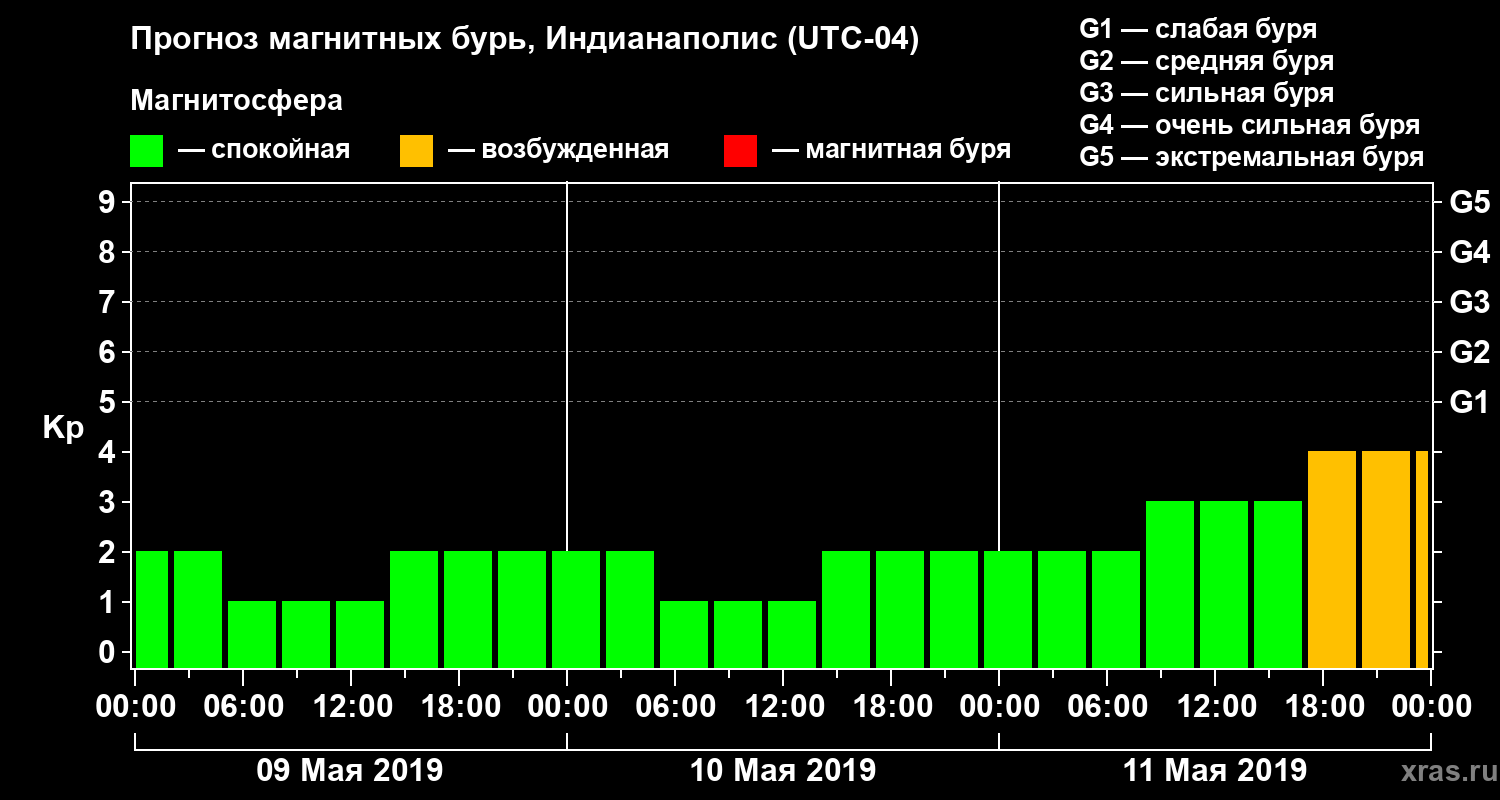 Прогноз геомагнитного индекса Kp