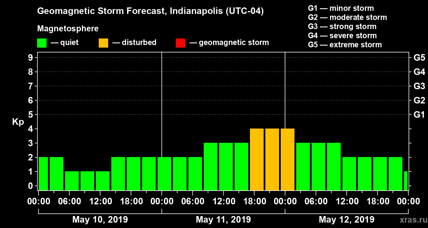 Forecast of the geomagnetic index Kp