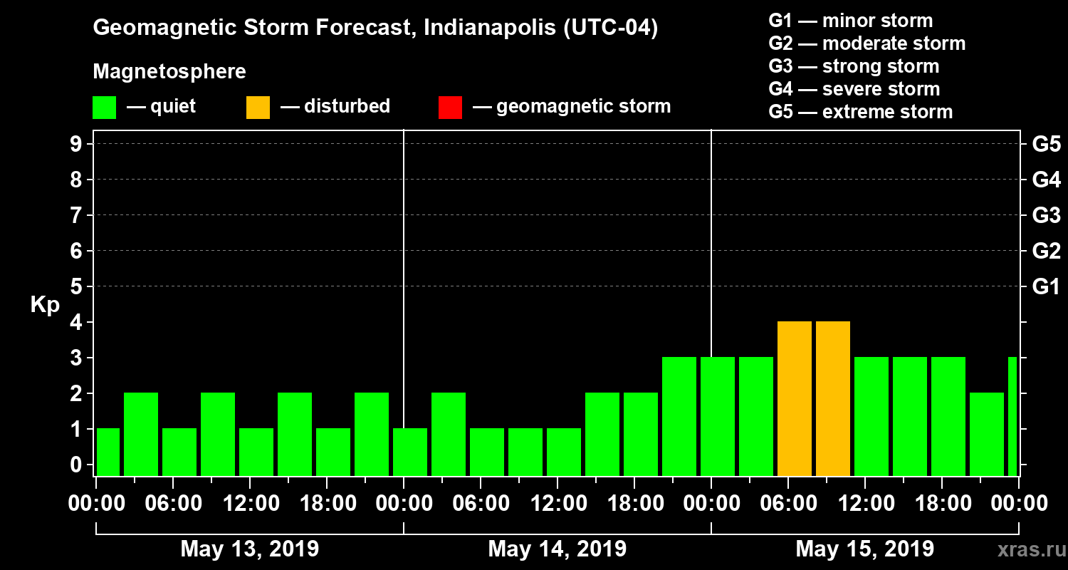 Forecast of the geomagnetic index Kp