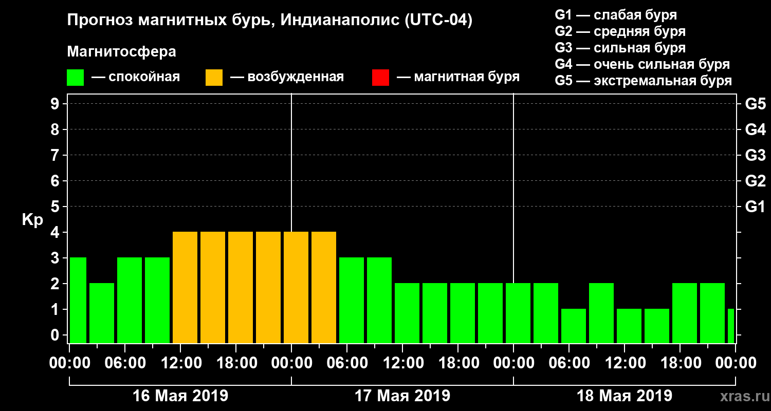 Прогноз геомагнитного индекса Kp