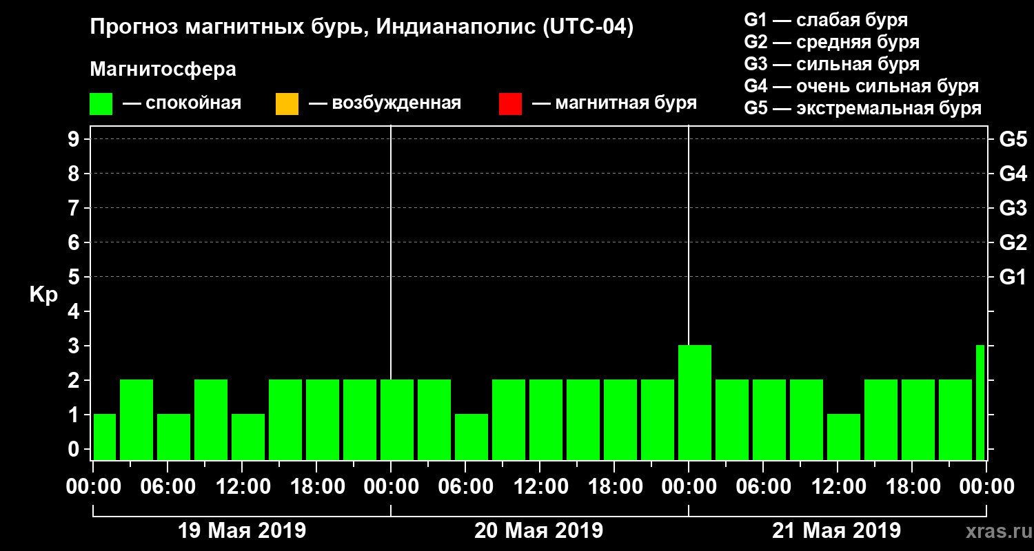 Прогноз геомагнитного индекса Kp