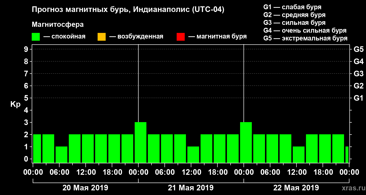 Прогноз геомагнитного индекса Kp