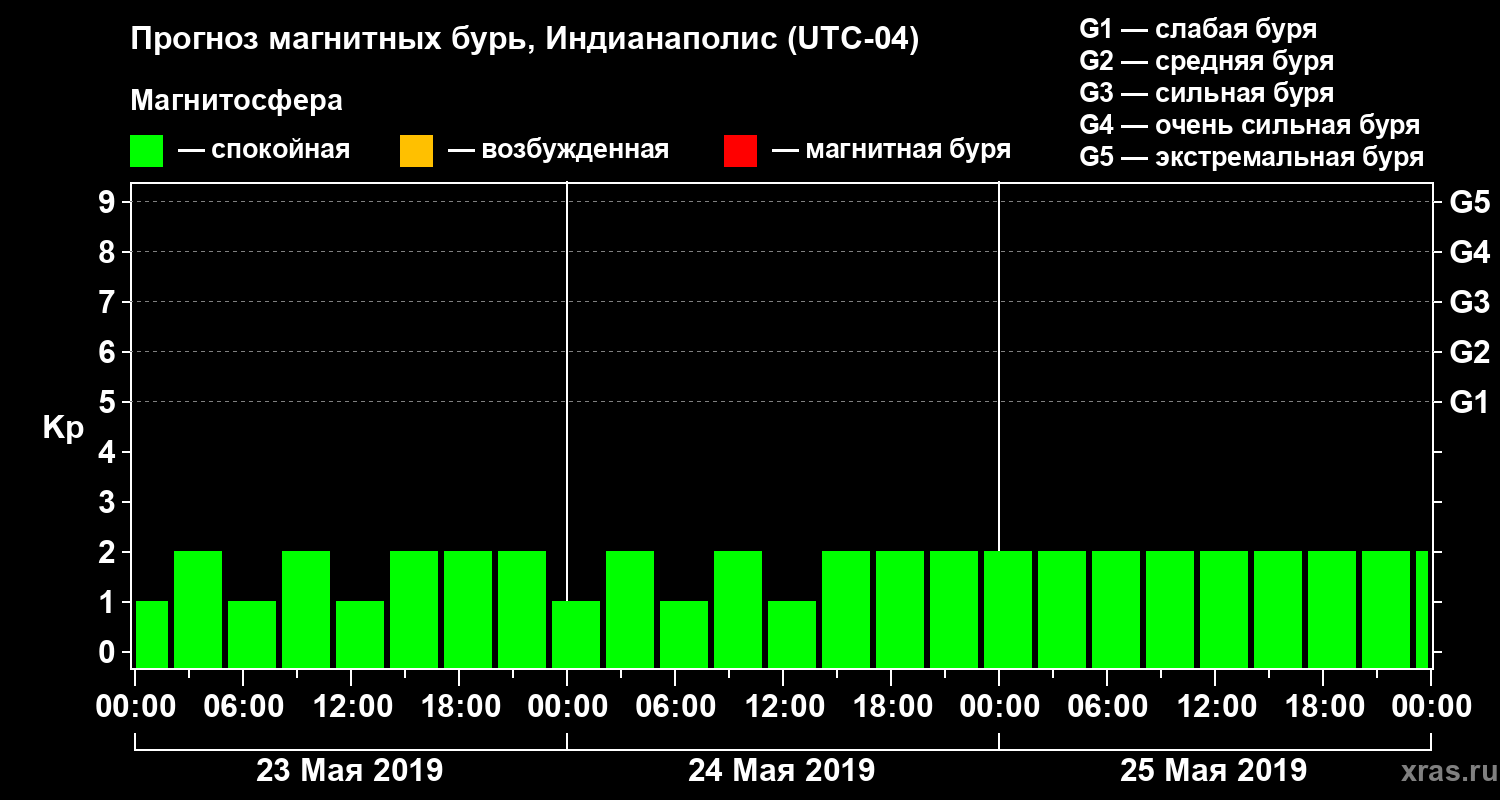 Прогноз геомагнитного индекса Kp