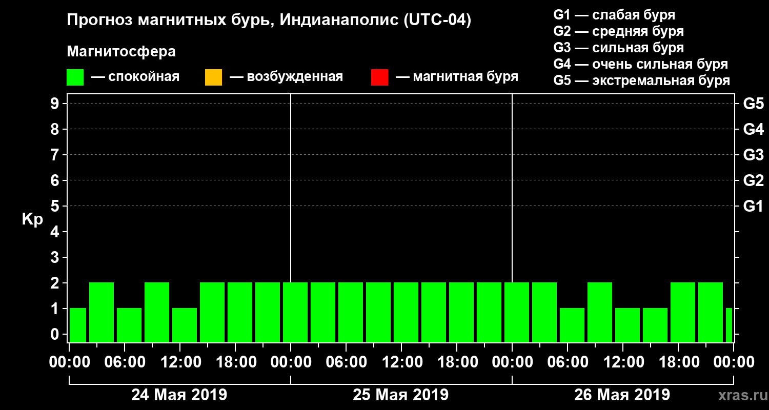 Прогноз геомагнитного индекса Kp