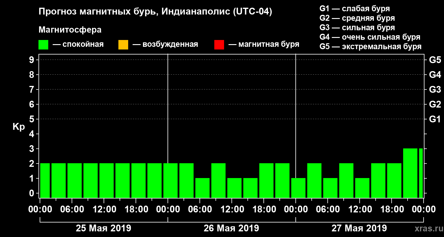 Прогноз геомагнитного индекса Kp