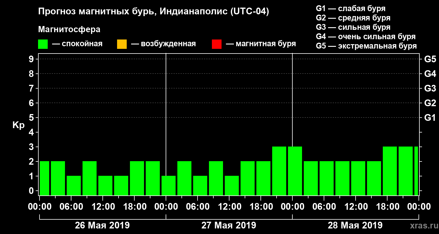 Прогноз геомагнитного индекса Kp