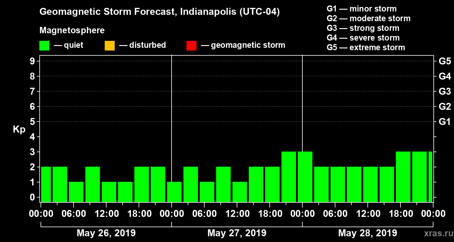 Forecast of the geomagnetic index Kp