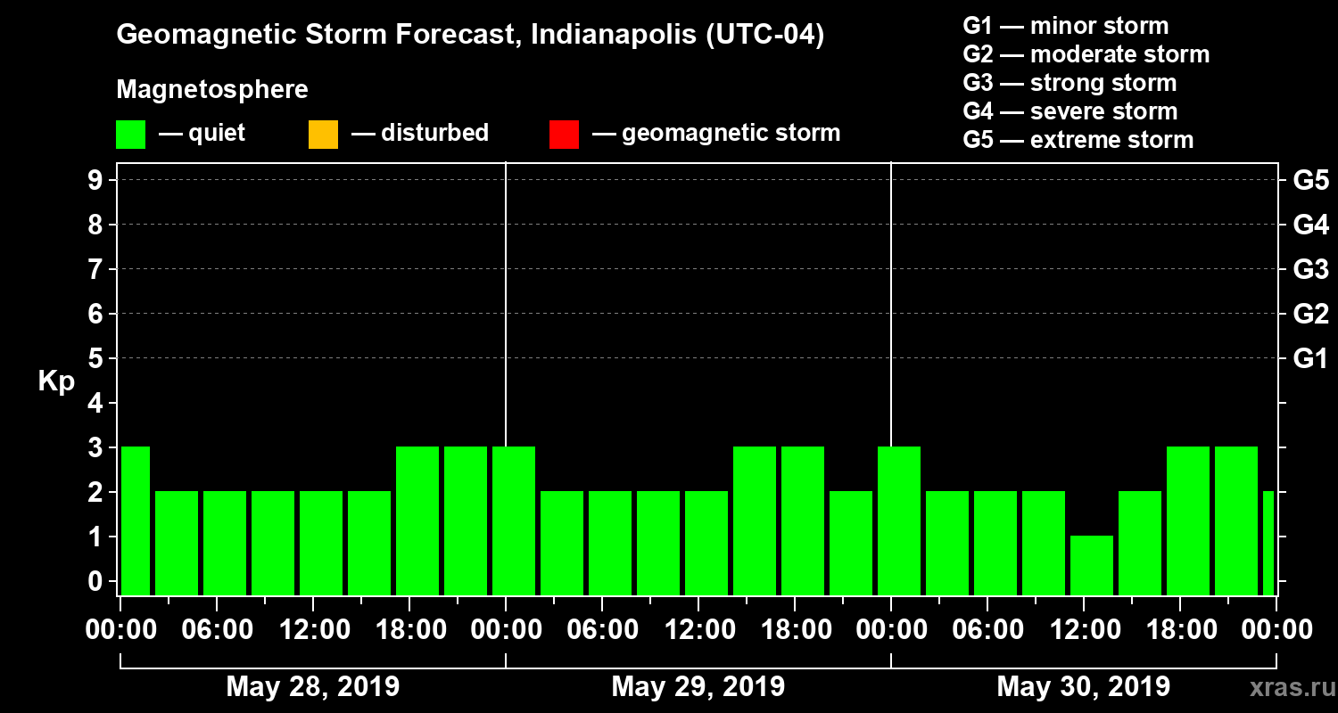 Forecast of the geomagnetic index Kp