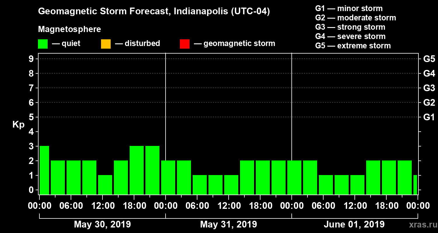 Forecast of the geomagnetic index Kp