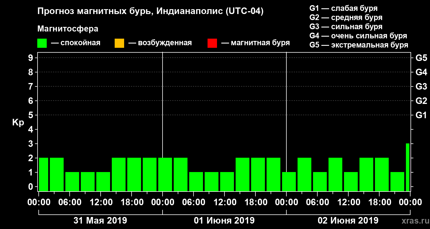 Прогноз геомагнитного индекса Kp