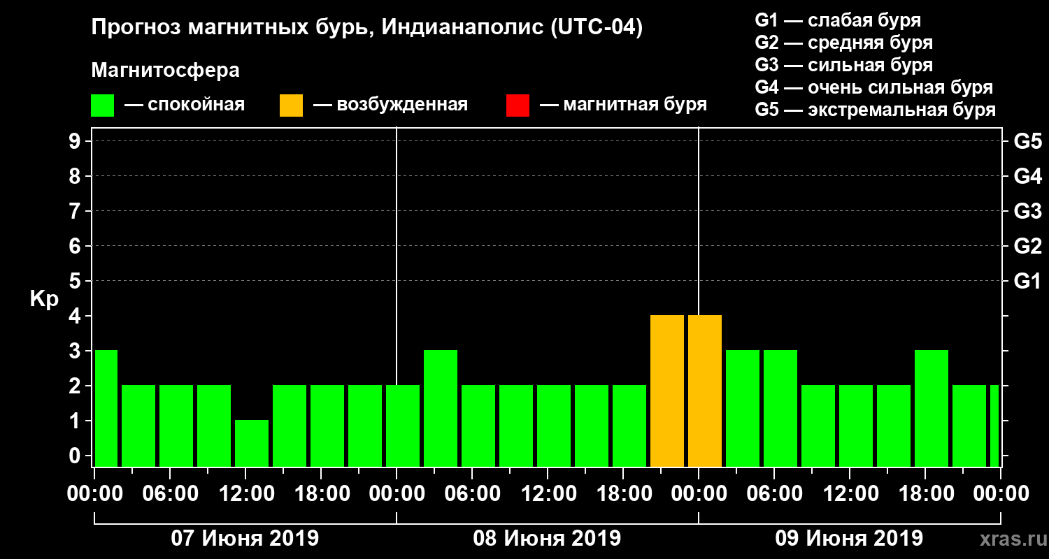 Прогноз геомагнитного индекса Kp