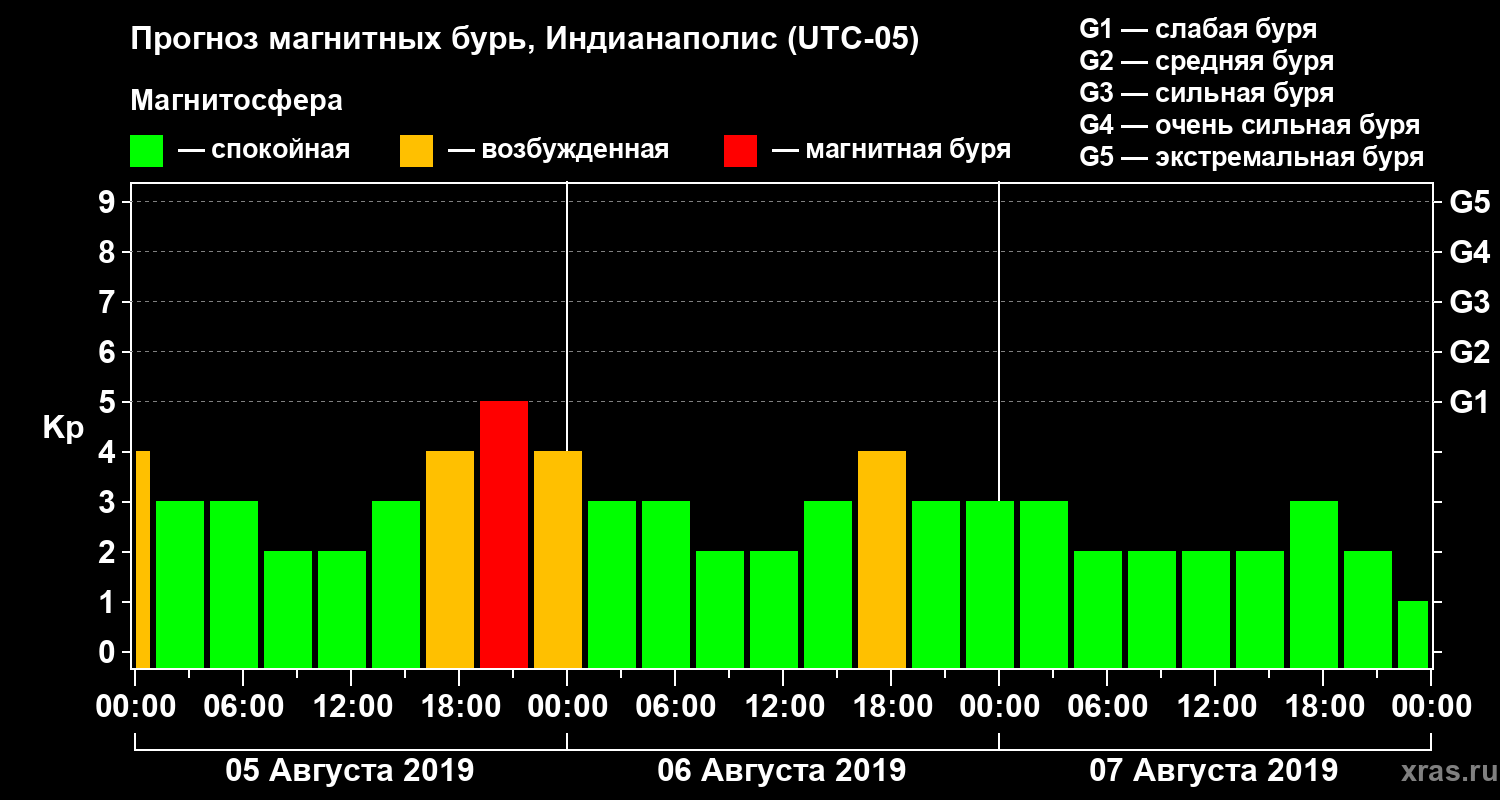 Прогноз геомагнитного индекса Kp