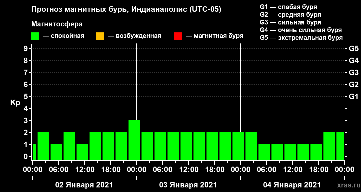 Прогноз геомагнитного индекса Kp