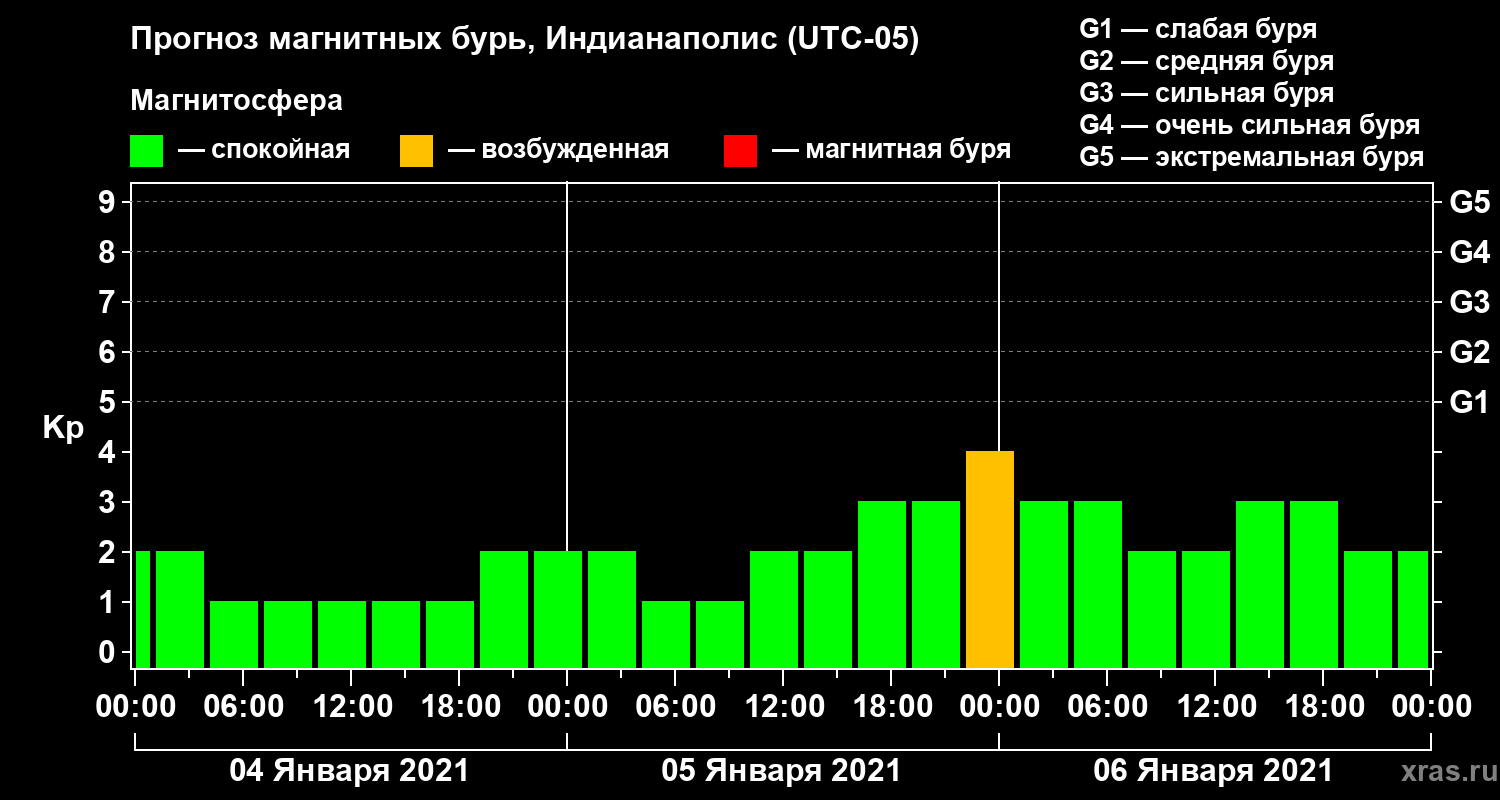 Прогноз геомагнитного индекса Kp