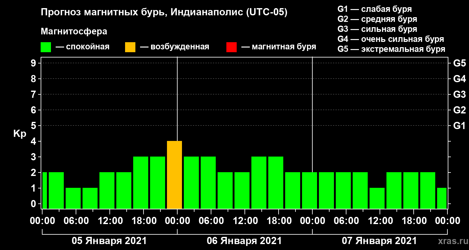 Прогноз геомагнитного индекса Kp