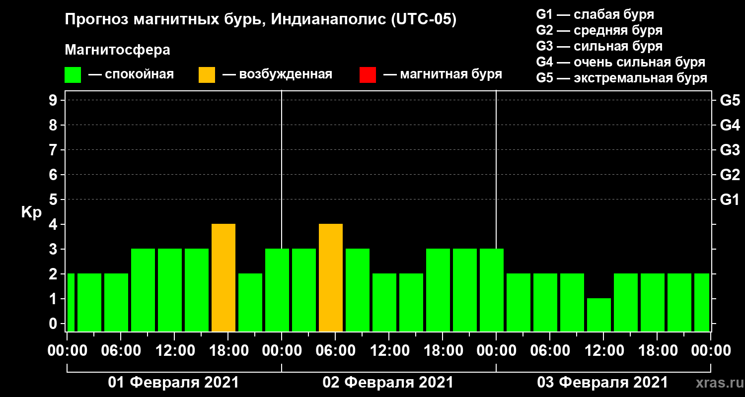 Прогноз геомагнитного индекса Kp