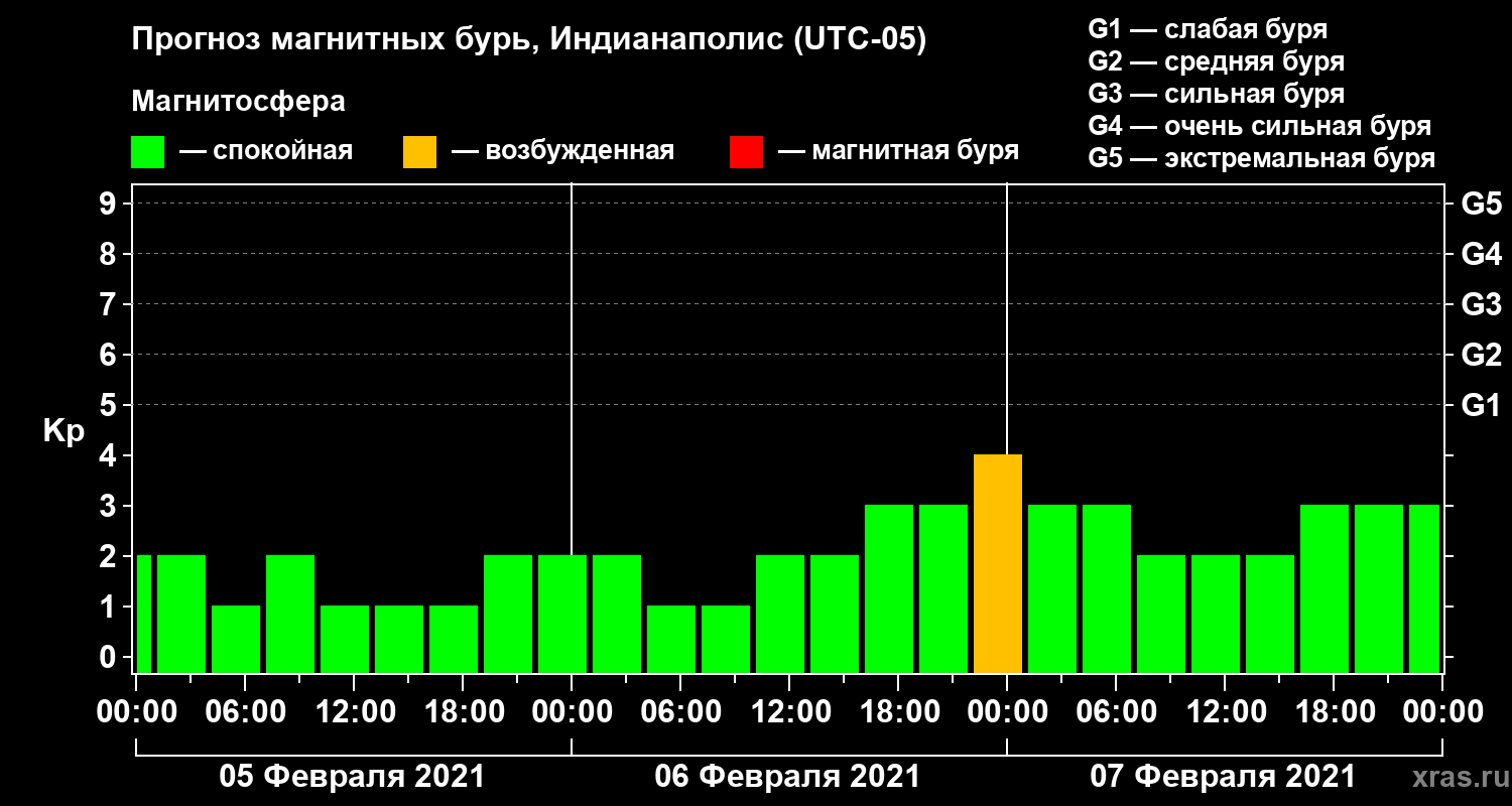 Прогноз геомагнитного индекса Kp