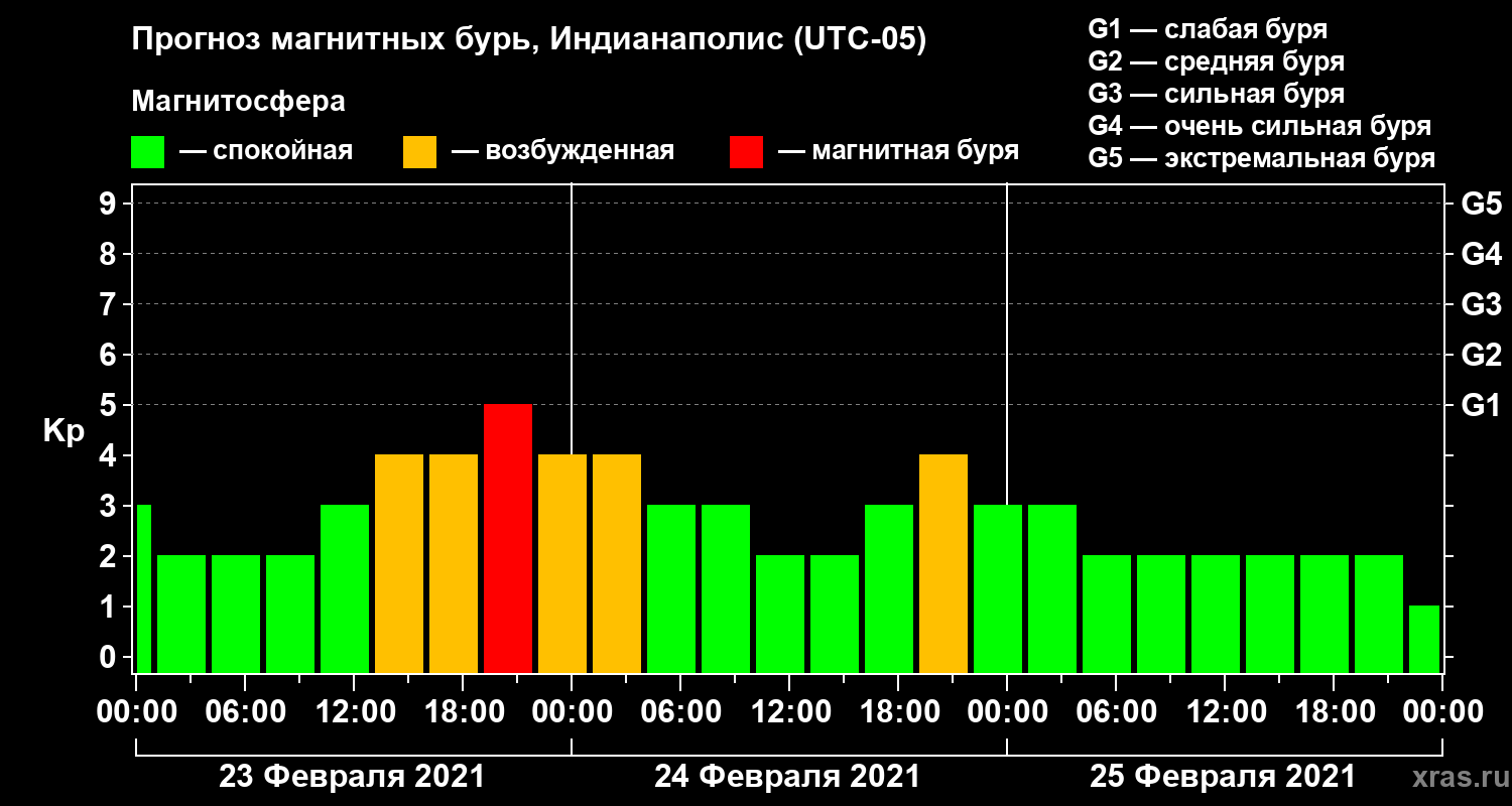 Прогноз геомагнитного индекса Kp