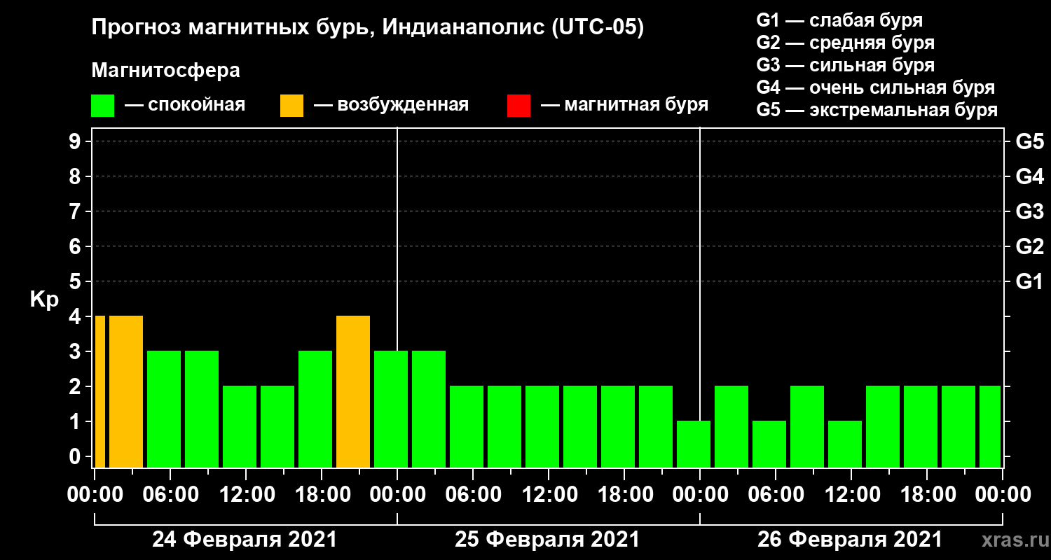 Прогноз геомагнитного индекса Kp
