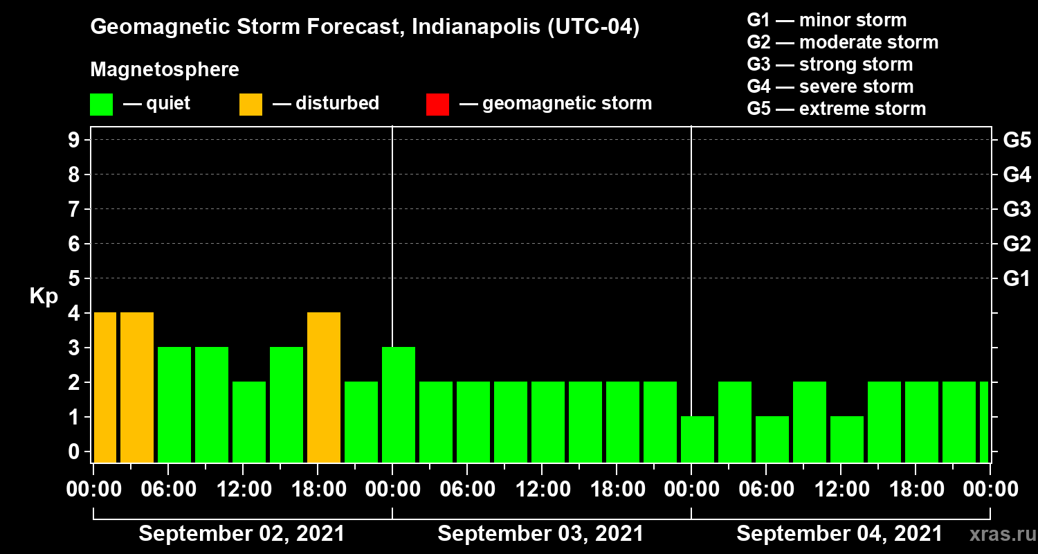 Forecast of the geomagnetic index Kp