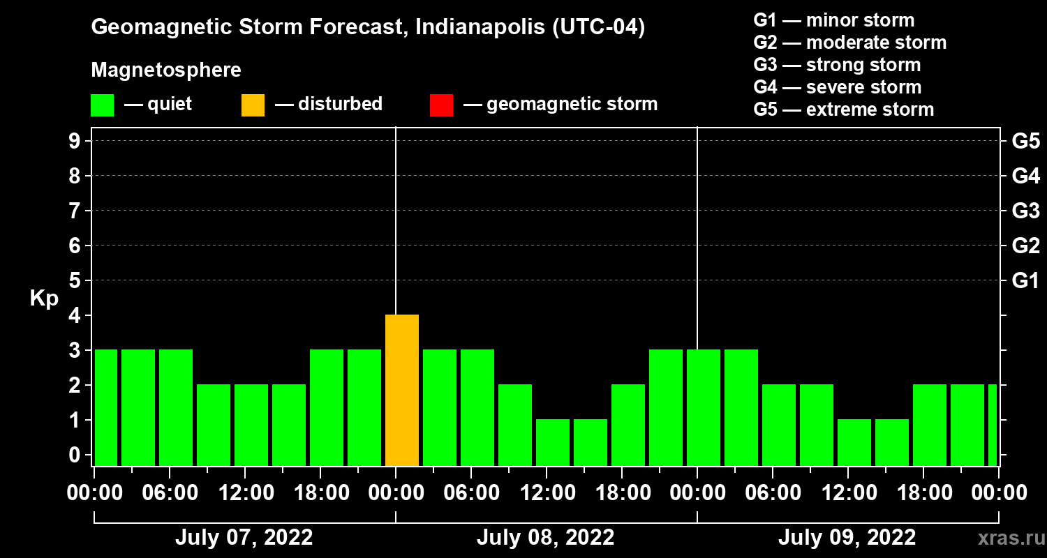 Forecast of the geomagnetic index Kp