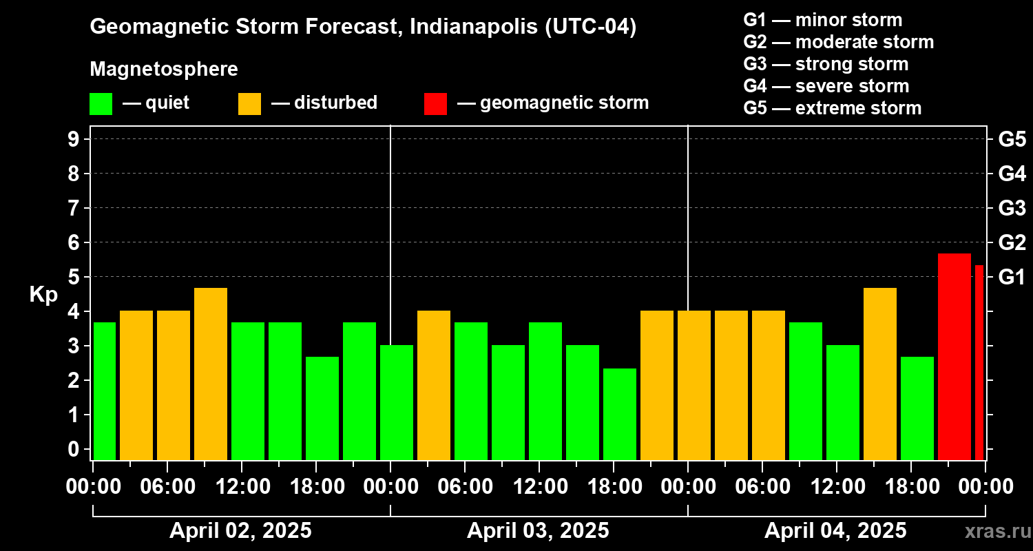 Forecast of the geomagnetic index Kp