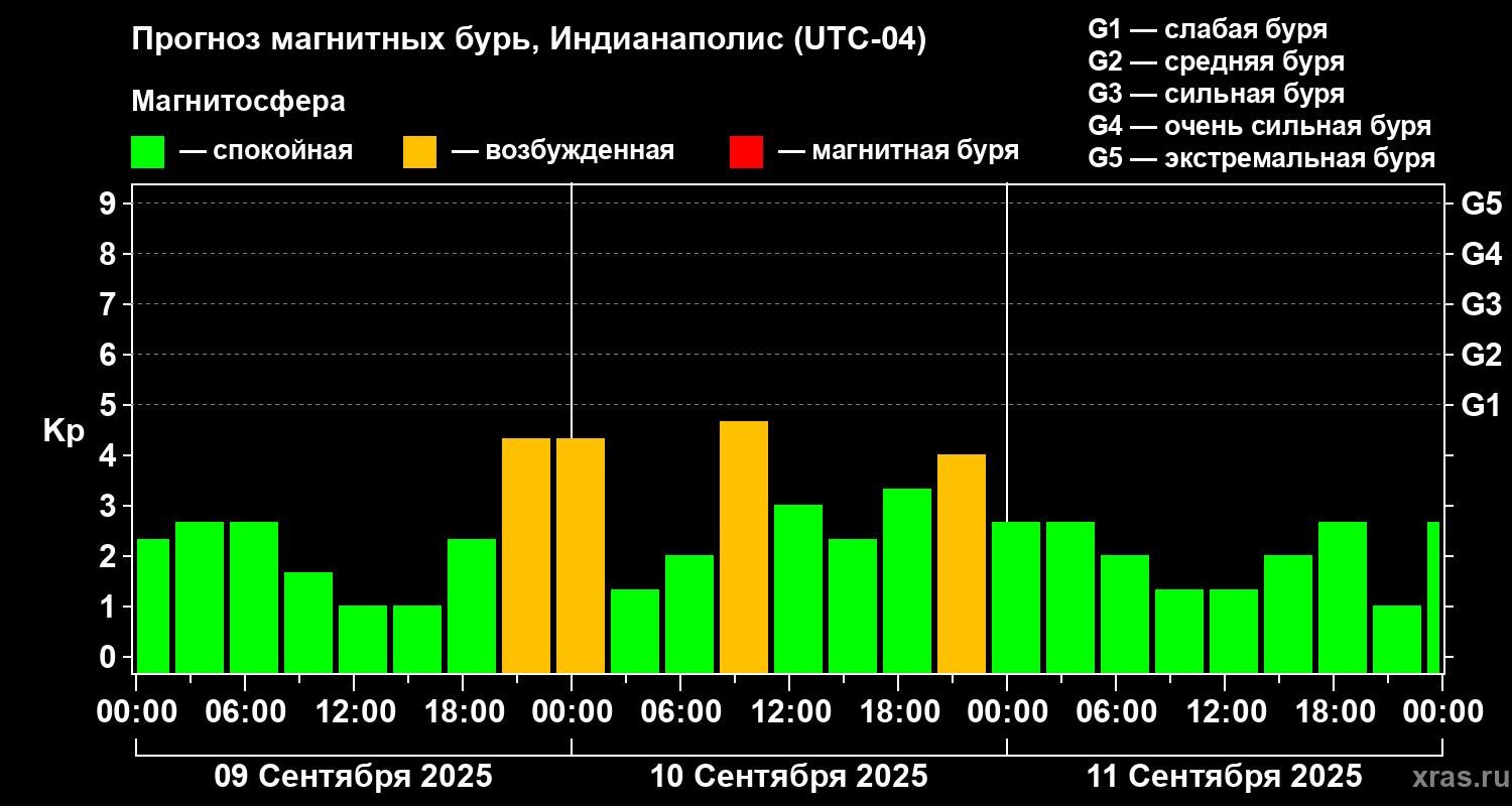 Прогноз геомагнитного индекса Kp