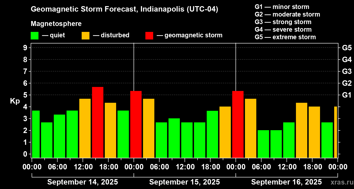 Forecast of the geomagnetic index Kp