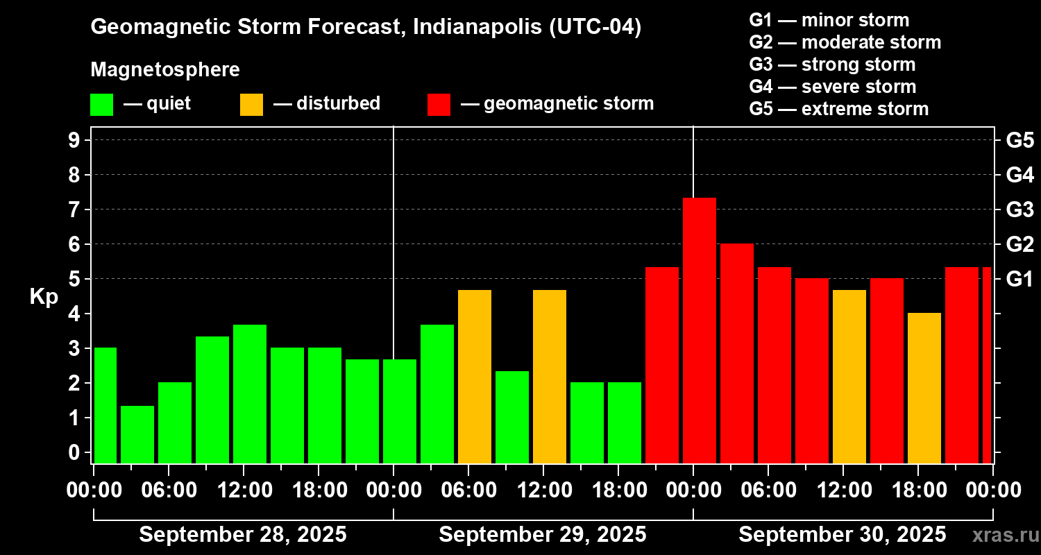 Forecast of the geomagnetic index Kp