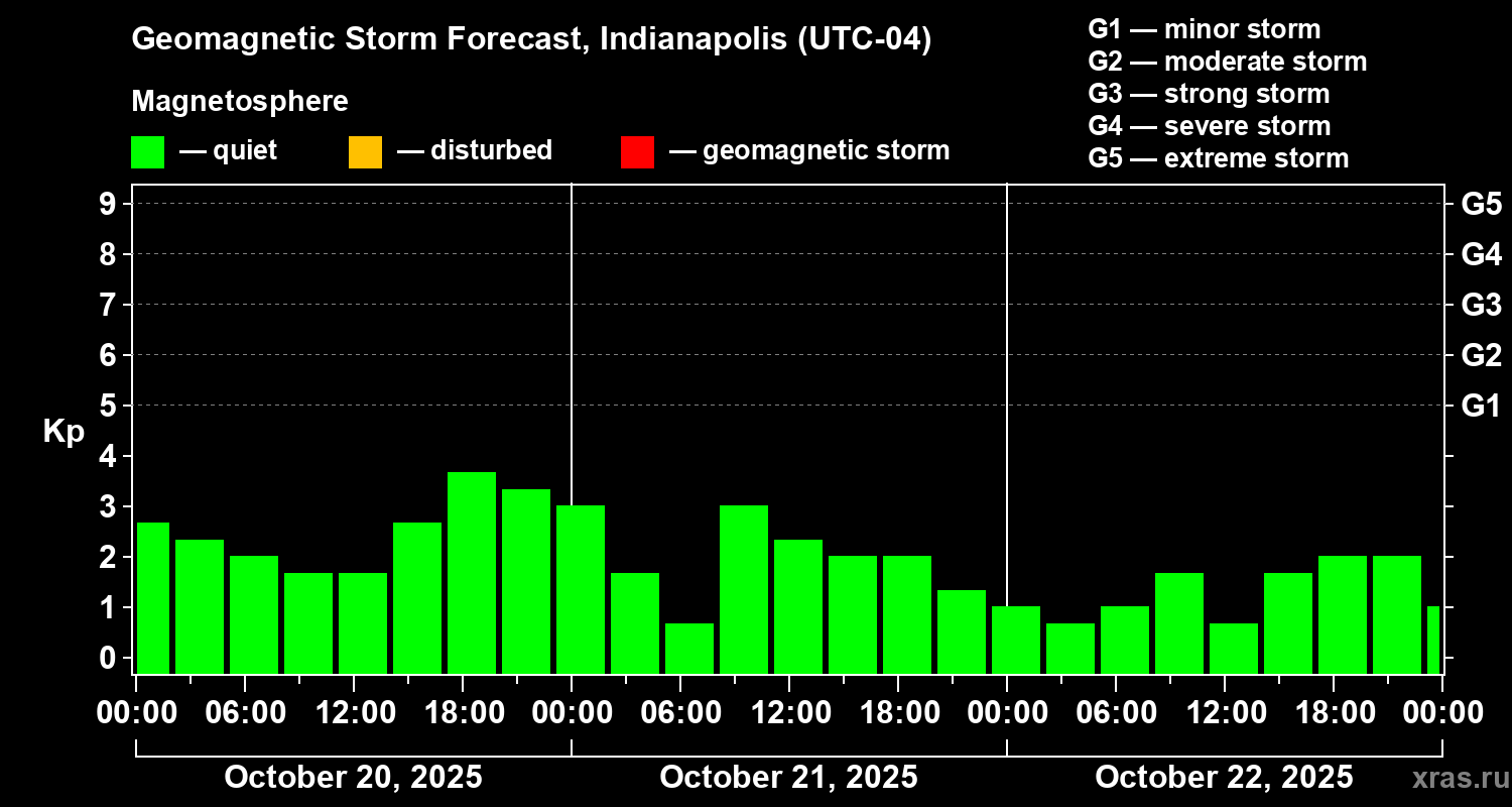 Forecast of the geomagnetic index Kp